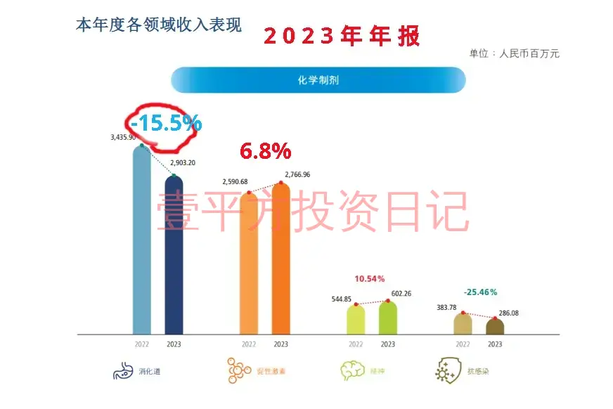 2023年消化道药下降15.5%