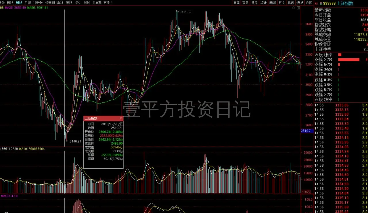 2019年上证指数周线