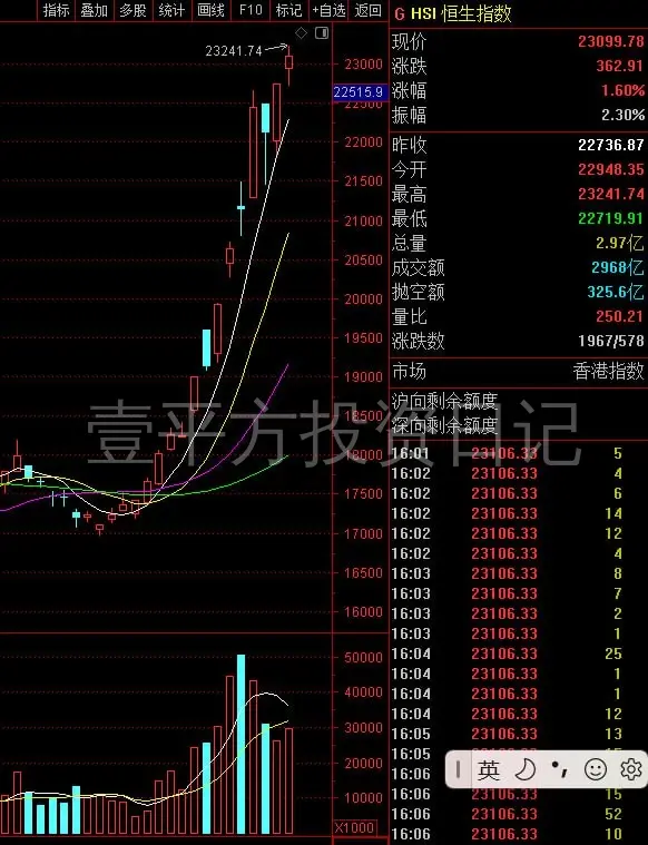 恒生指数从21000上涨到23000,大约涨了10%