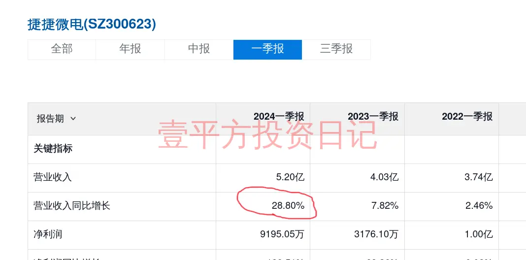 捷捷微电2024一季营收增长28%