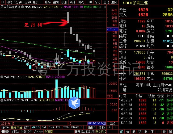 尿素期货与史丹利股价的重叠图