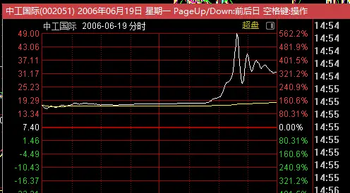 2006年0619中工国际走势